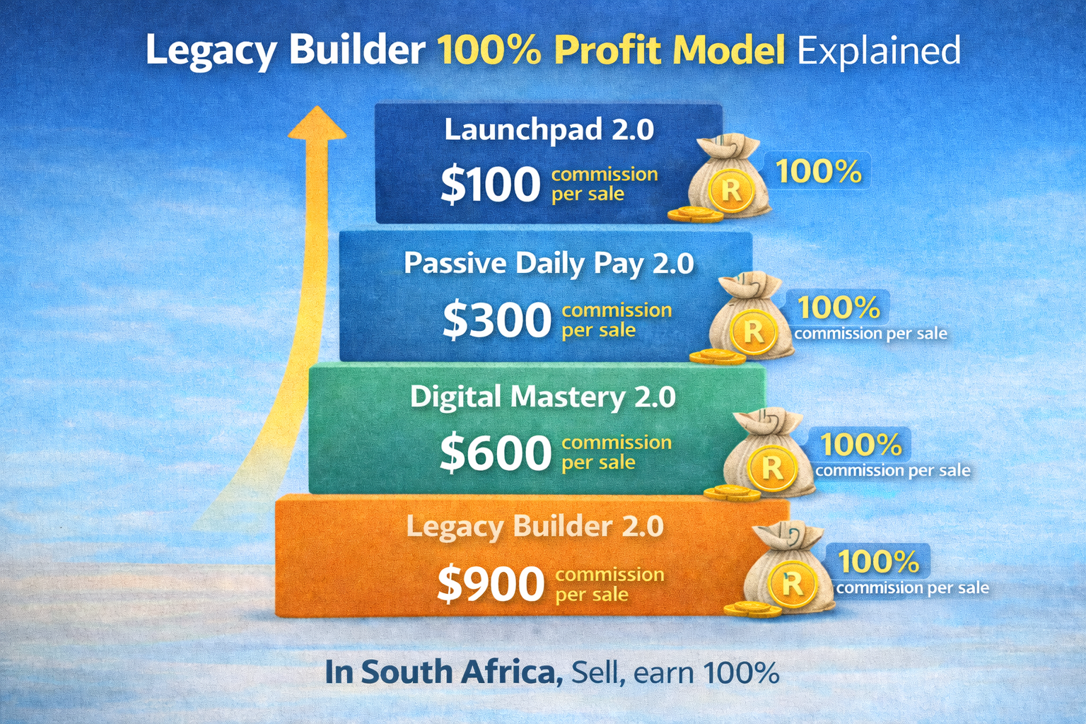 How the Legacy Builder 100% profit model works in South Africa